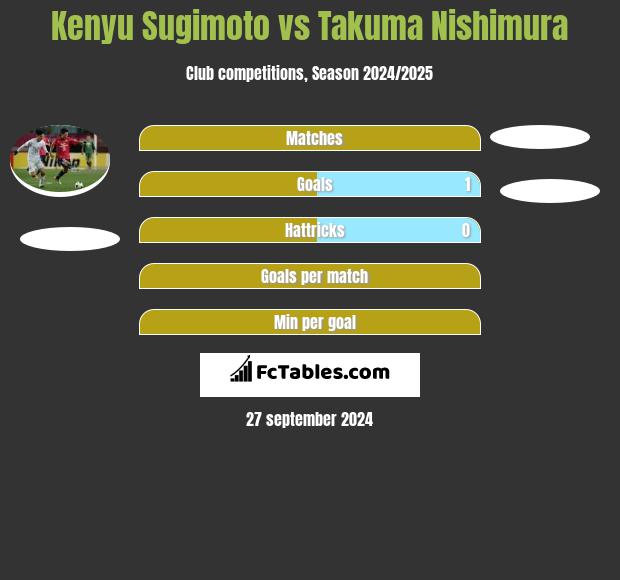 Kenyu Sugimoto vs Takuma Nishimura h2h player stats