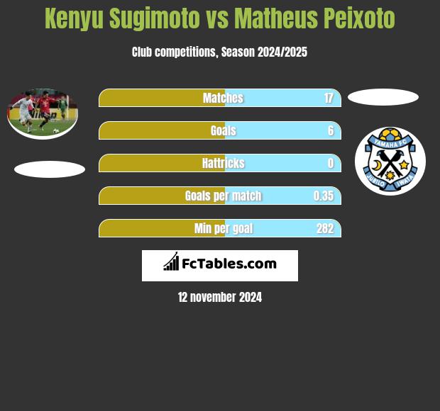 Kenyu Sugimoto vs Matheus Peixoto h2h player stats