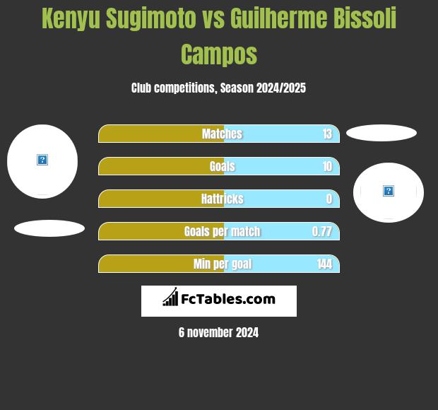 Kenyu Sugimoto vs Guilherme Bissoli Campos h2h player stats