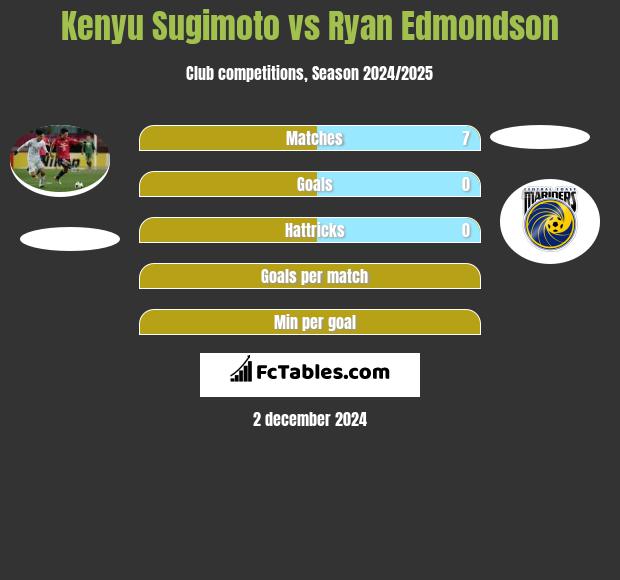 Kenyu Sugimoto vs Ryan Edmondson h2h player stats