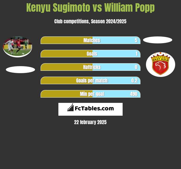 Kenyu Sugimoto vs William Popp h2h player stats