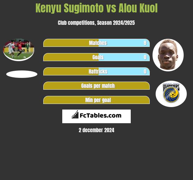 Kenyu Sugimoto vs Alou Kuol h2h player stats