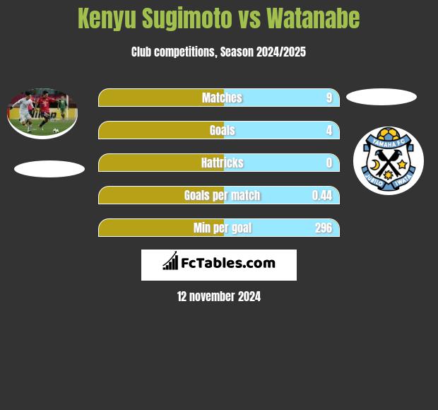 Kenyu Sugimoto vs Watanabe h2h player stats