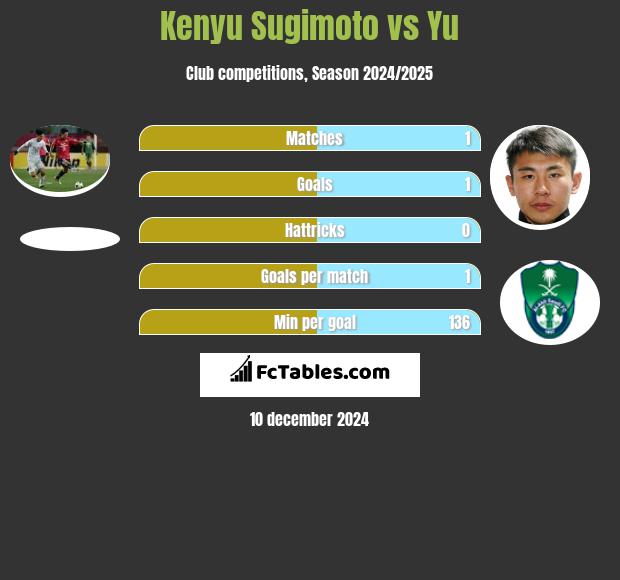 Kenyu Sugimoto vs Yu h2h player stats