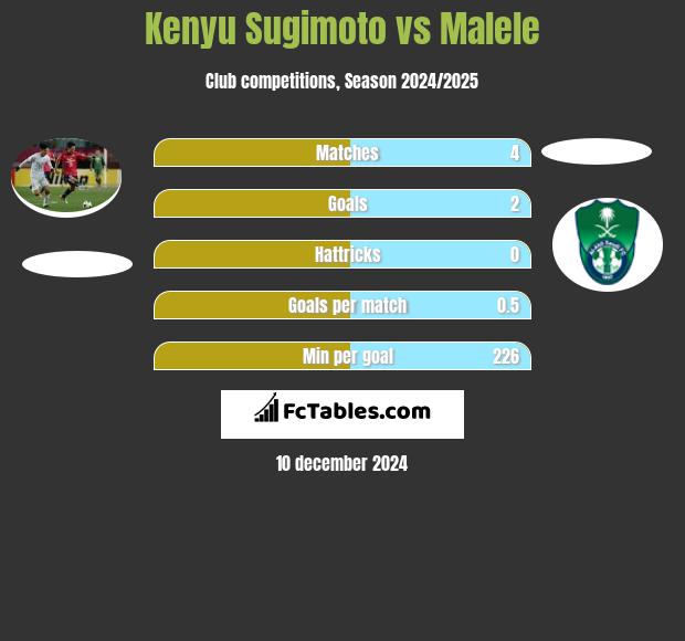 Kenyu Sugimoto vs Malele h2h player stats