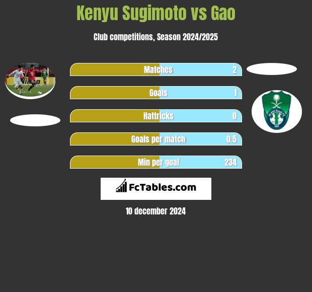 Kenyu Sugimoto vs Gao h2h player stats