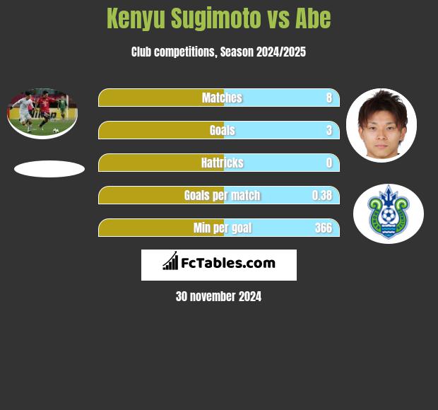 Kenyu Sugimoto vs Abe h2h player stats