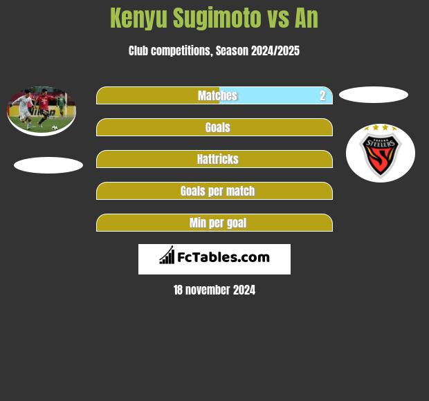 Kenyu Sugimoto vs An h2h player stats