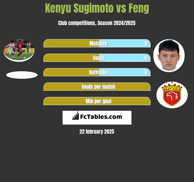 Kenyu Sugimoto vs Feng h2h player stats