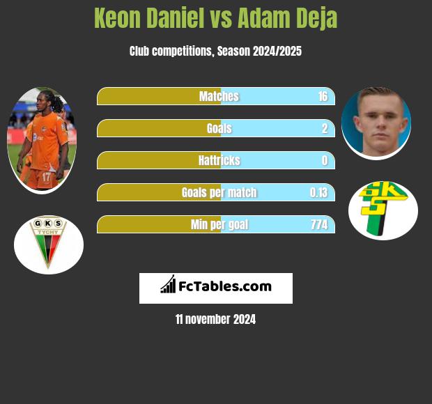 Keon Daniel vs Adam Deja h2h player stats