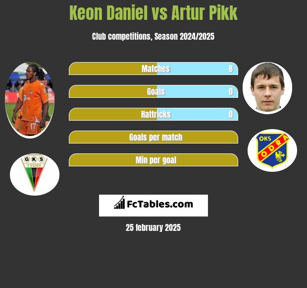 Keon Daniel vs Artur Pikk h2h player stats