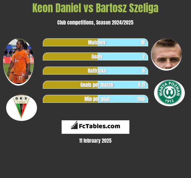 Keon Daniel vs Bartosz Szeliga h2h player stats