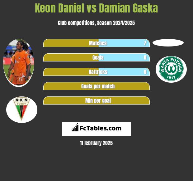 Keon Daniel vs Damian Gaska h2h player stats