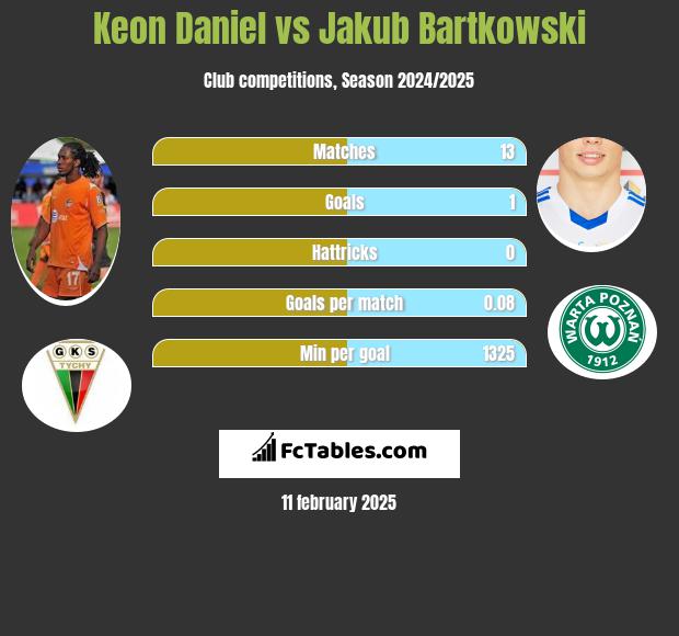 Keon Daniel vs Jakub Bartkowski h2h player stats