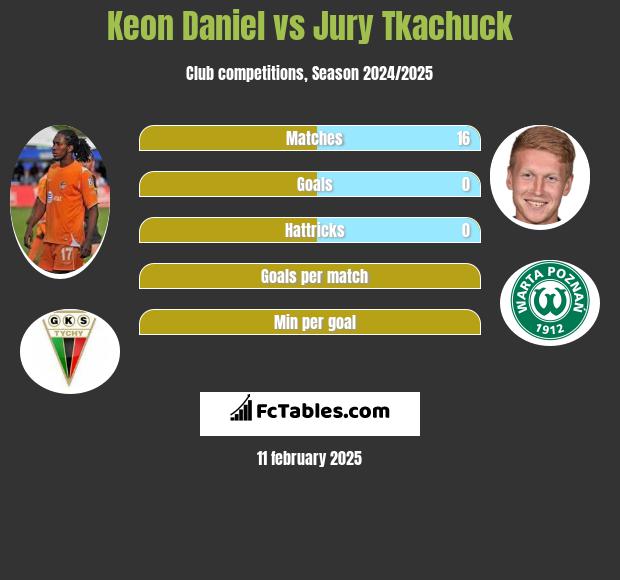 Keon Daniel vs Jurij Tkaczuk h2h player stats