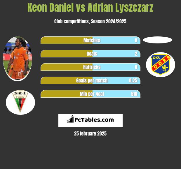 Keon Daniel vs Adrian Lyszczarz h2h player stats