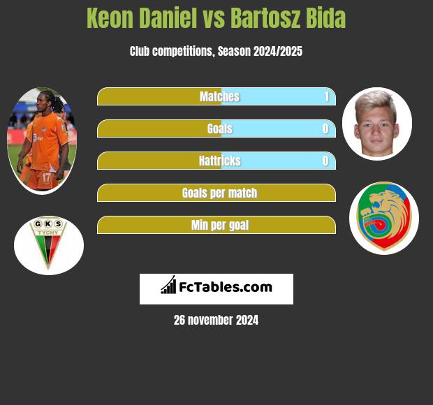 Keon Daniel vs Bartosz Bida h2h player stats