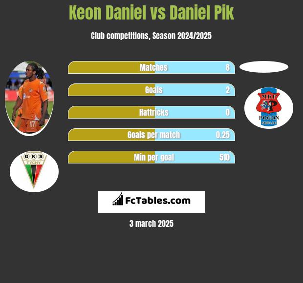 Keon Daniel vs Daniel Pik h2h player stats