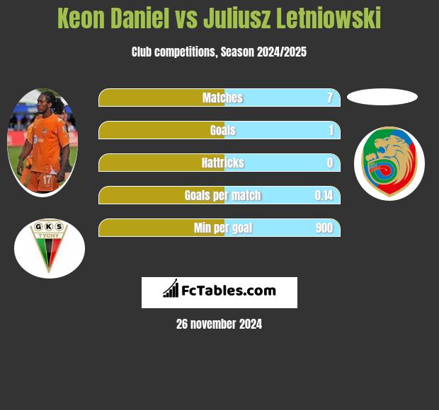 Keon Daniel vs Juliusz Letniowski h2h player stats