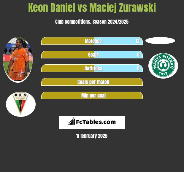 Keon Daniel vs Maciej Zurawski h2h player stats