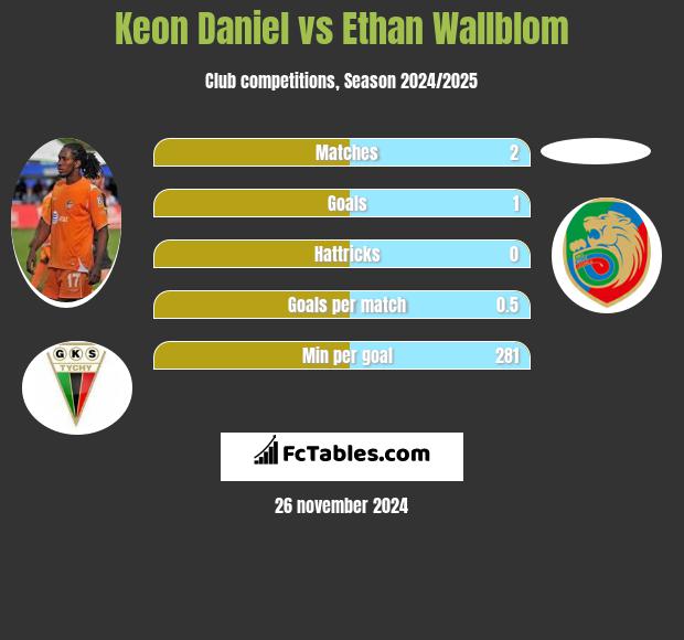 Keon Daniel vs Ethan Wallblom h2h player stats