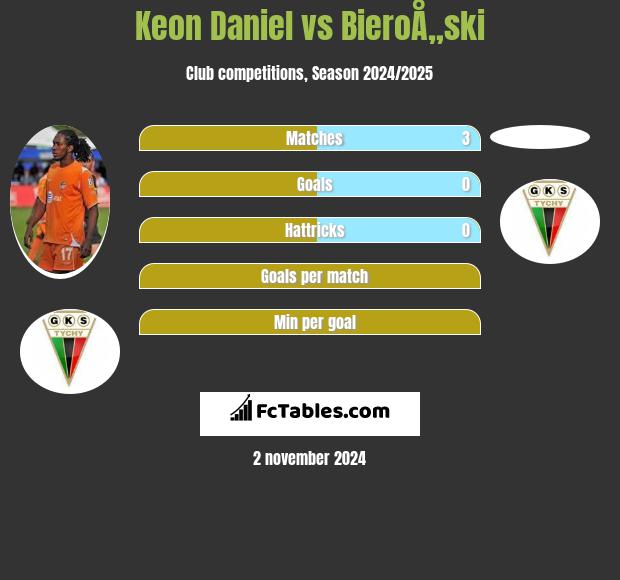 Keon Daniel vs BieroÅ„ski h2h player stats