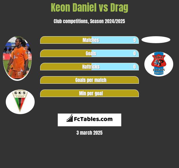 Keon Daniel vs Drag h2h player stats