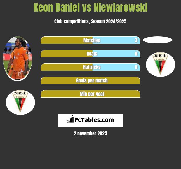 Keon Daniel vs Niewiarowski h2h player stats