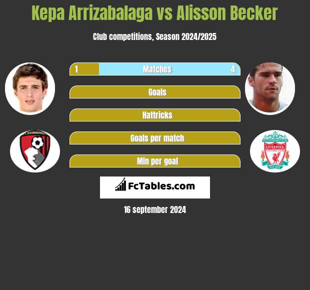 Kepa Arrizabalaga vs Alisson Becker h2h player stats