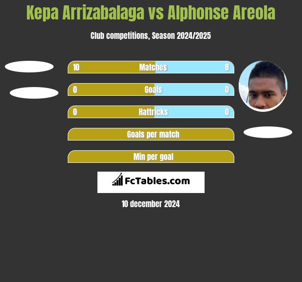 Kepa Arrizabalaga vs Alphonse Areola h2h player stats