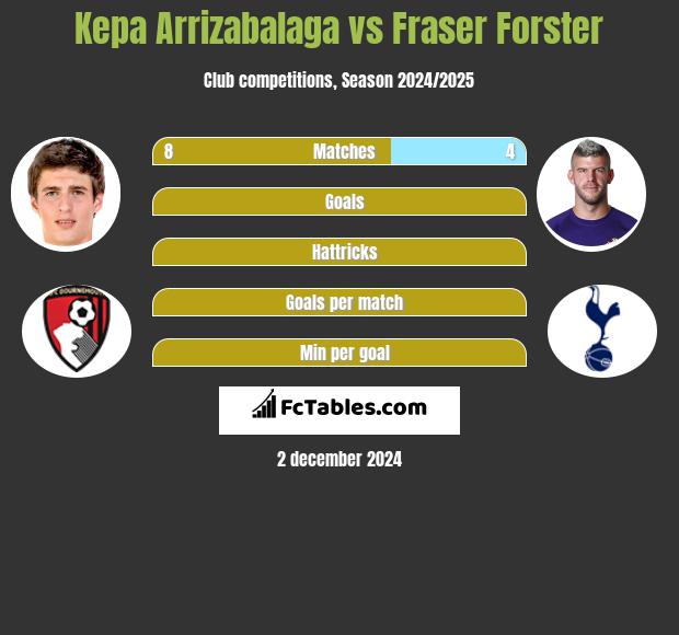 Kepa Arrizabalaga vs Fraser Forster h2h player stats