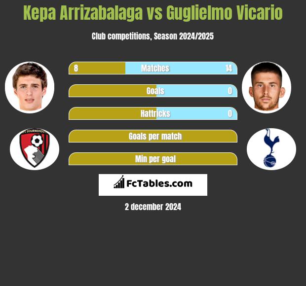 Kepa Arrizabalaga vs Guglielmo Vicario h2h player stats