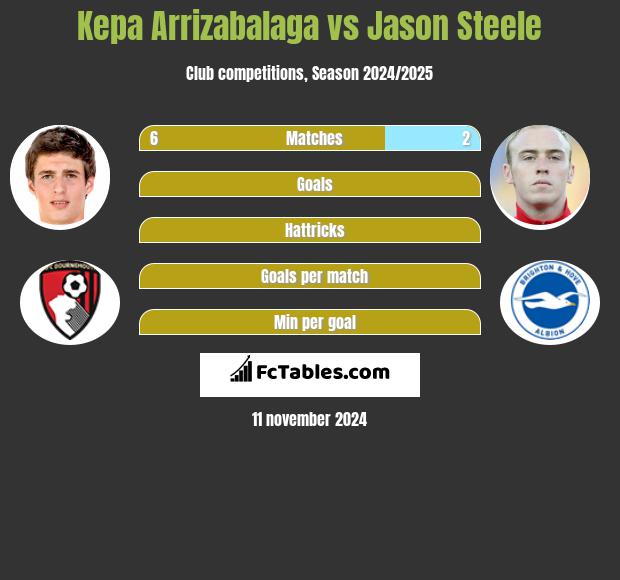 Kepa Arrizabalaga vs Jason Steele h2h player stats