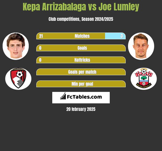 Kepa Arrizabalaga vs Joe Lumley h2h player stats