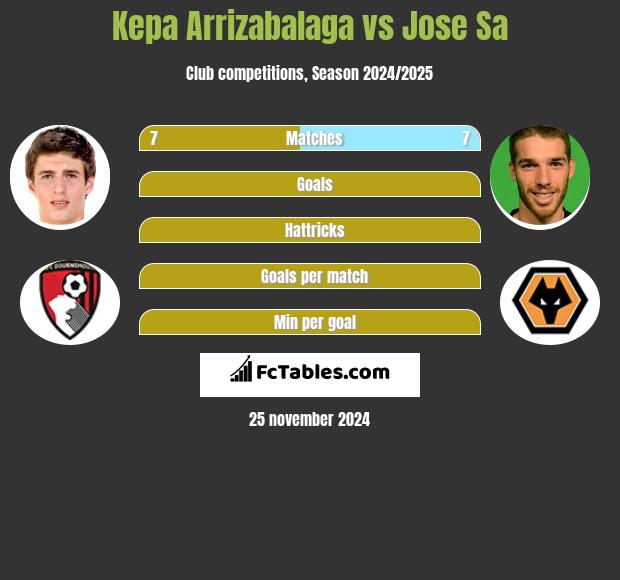 Kepa Arrizabalaga vs Jose Sa h2h player stats