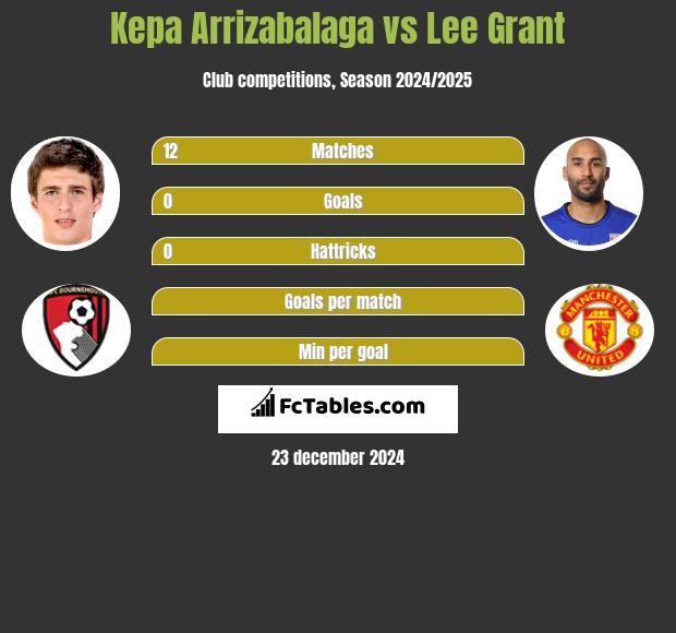 Kepa Arrizabalaga vs Lee Grant h2h player stats