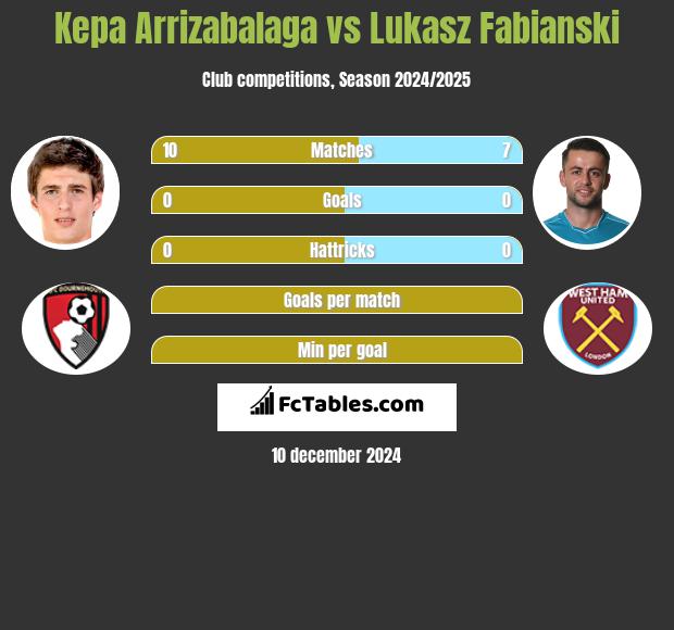 Kepa Arrizabalaga vs Łukasz Fabiański h2h player stats