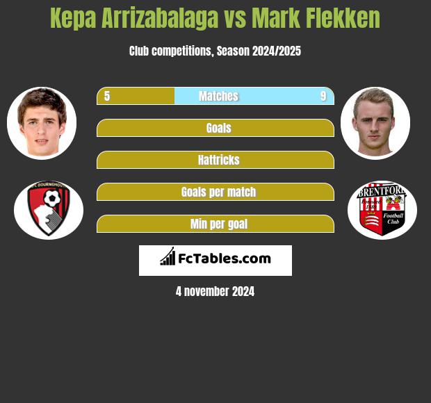 Kepa Arrizabalaga vs Mark Flekken h2h player stats