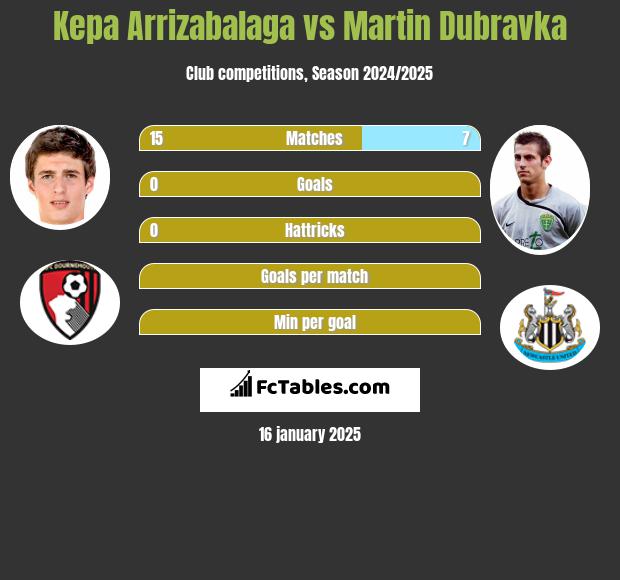 Kepa Arrizabalaga vs Martin Dubravka h2h player stats