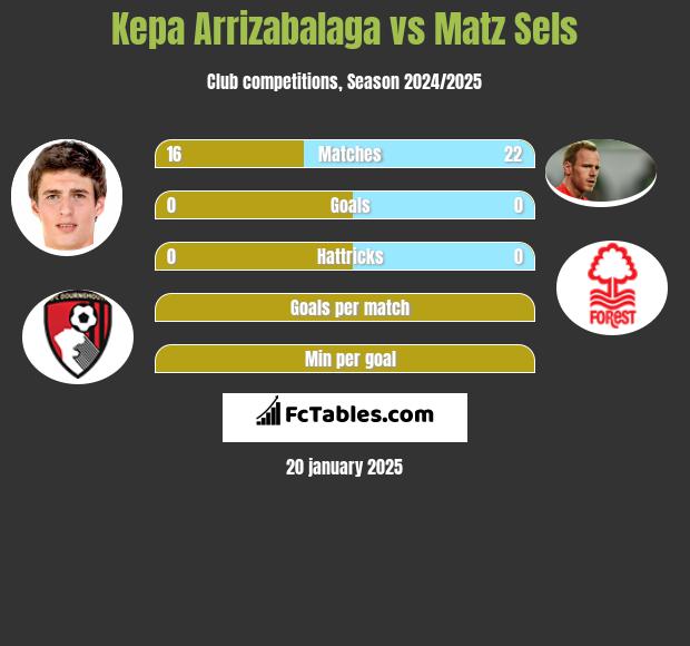 Kepa Arrizabalaga vs Matz Sels h2h player stats