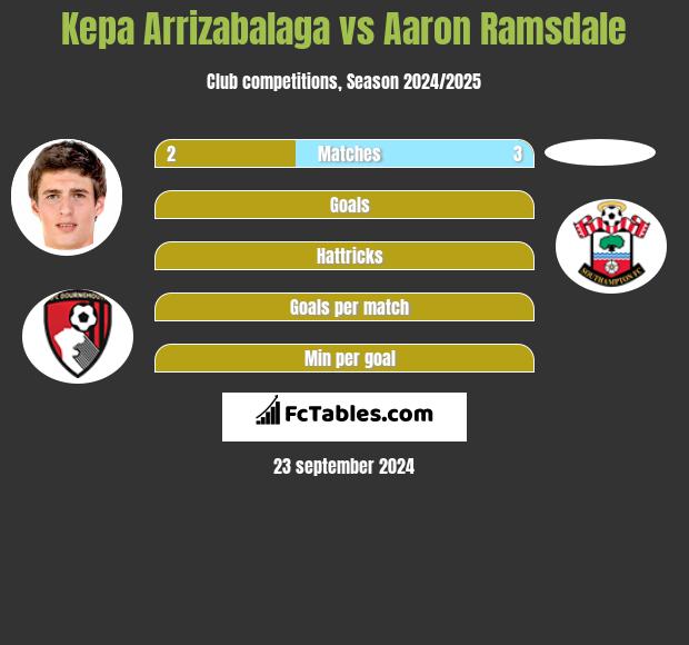 Kepa Arrizabalaga vs Aaron Ramsdale h2h player stats