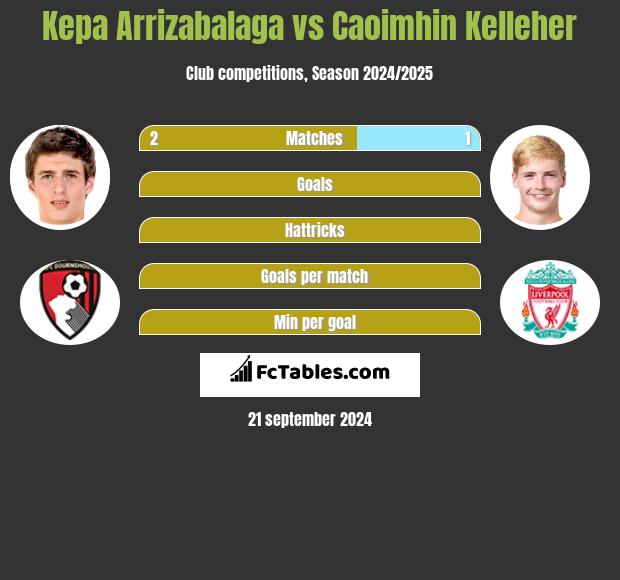 Kepa Arrizabalaga vs Caoimhin Kelleher h2h player stats