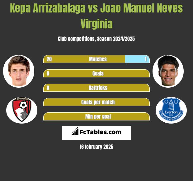 Kepa Arrizabalaga vs Joao Manuel Neves Virginia h2h player stats