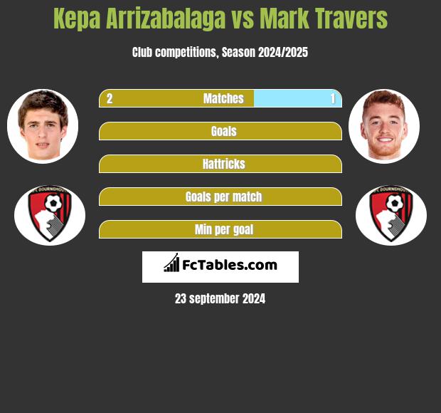 Kepa Arrizabalaga vs Mark Travers h2h player stats