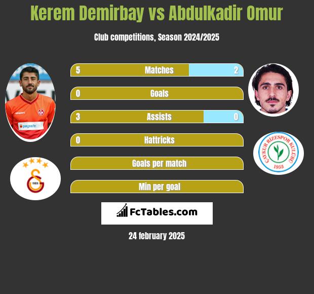 Kerem Demirbay vs Abdulkadir Omur h2h player stats