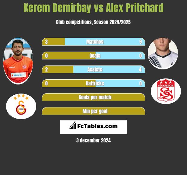 Kerem Demirbay vs Alex Pritchard h2h player stats