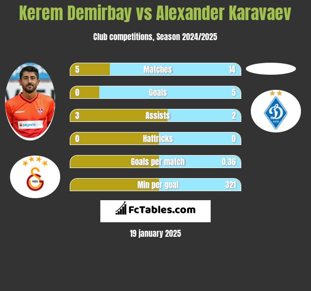 Kerem Demirbay vs Alexander Karavaev h2h player stats