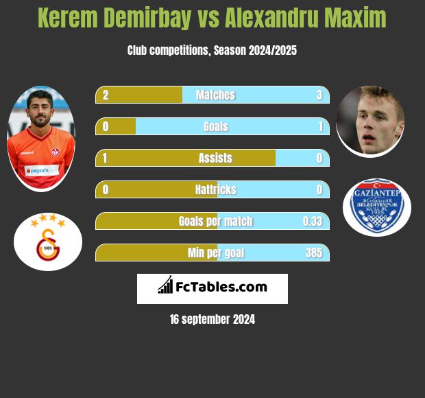 Kerem Demirbay vs Alexandru Maxim h2h player stats