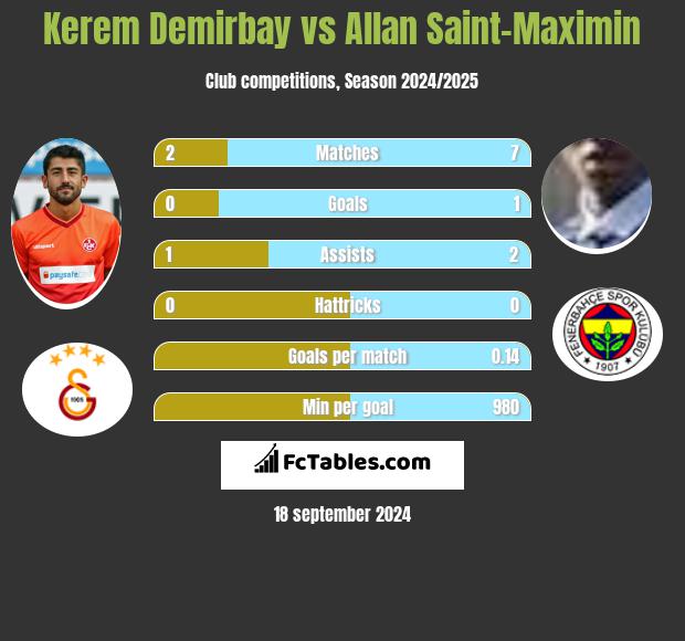 Kerem Demirbay vs Allan Saint-Maximin h2h player stats