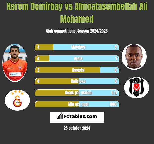 Kerem Demirbay vs Almoatasembellah Ali Mohamed h2h player stats